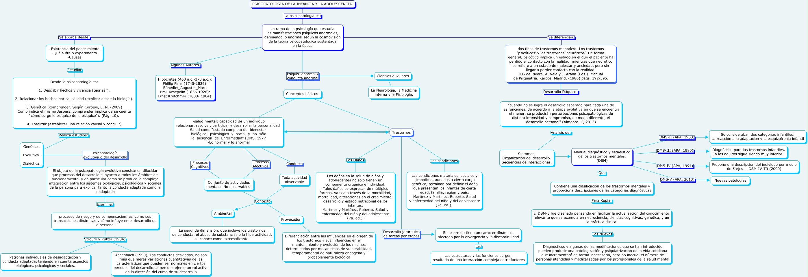 Psicopatologia De La Infancia Y La Adolecencia Elaboración de un Mapa Conceptual que